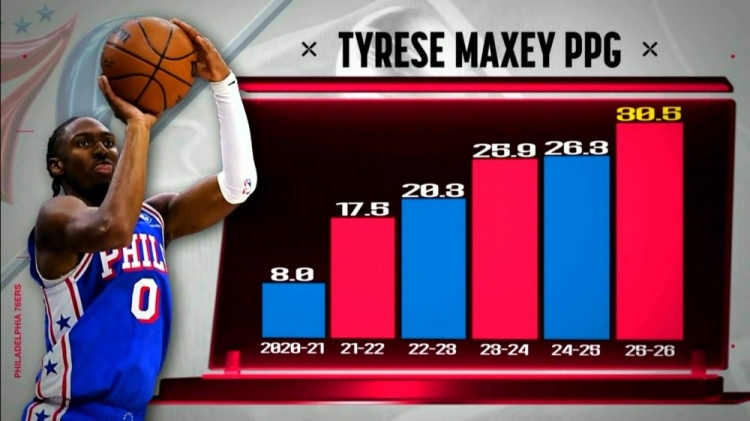 jiuyou网页登录-一年一个台阶！马克西生涯至今每个赛季得分都在涨 本赛季首次30+